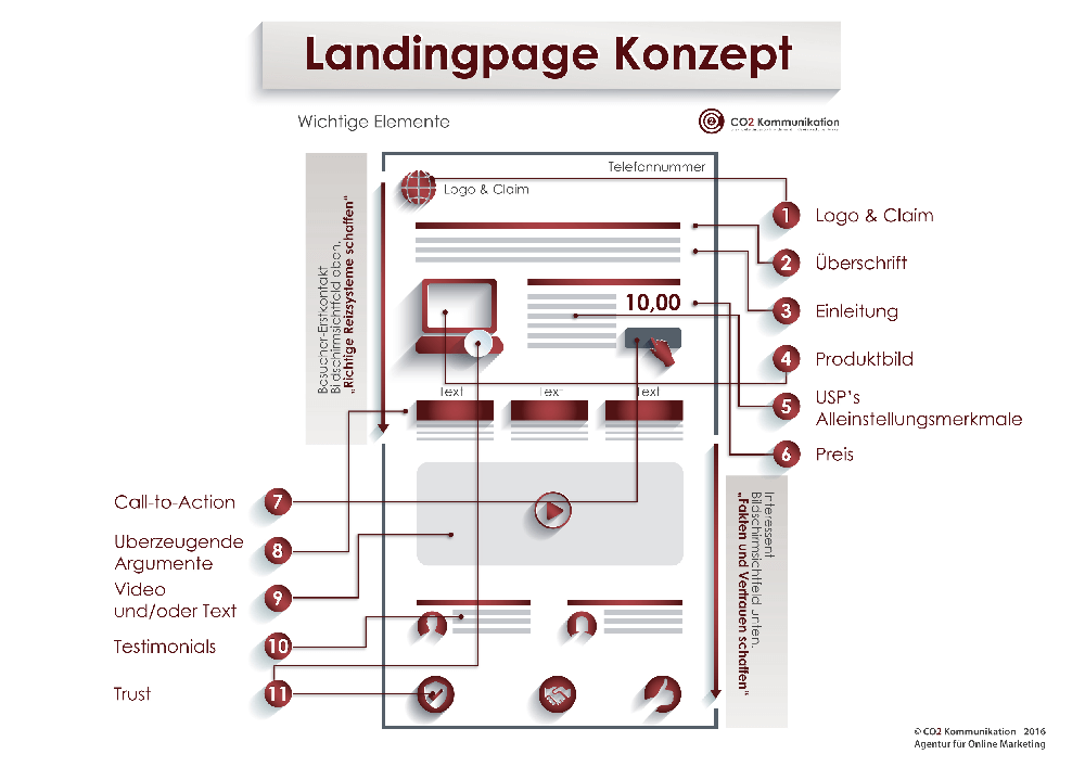 Landingpage Konzept
