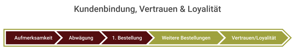 Kundenbindung durch guten Service