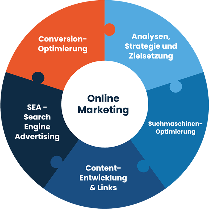 CO2 Kommunikation - Online Marketing Projektablauf